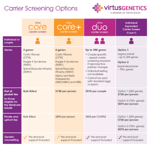 Genetic Carrier Screening